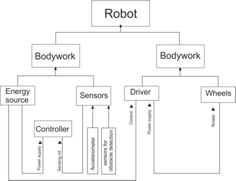 Figure 5 Uml Diagram Of Concept Robot Concept Of Mobile Robots For