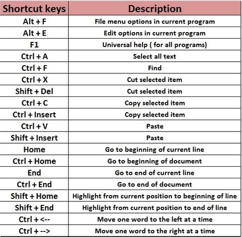 Online Typing Test Shortcut Keys In Computer Keyboard From A To Z