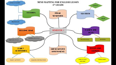 Peta Konsep Materi Bahasa Inggris Kelas V Lima Semester Satu The Best