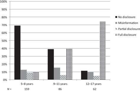 The Distribution Of Patterns Of Disclosure Among The Different Age