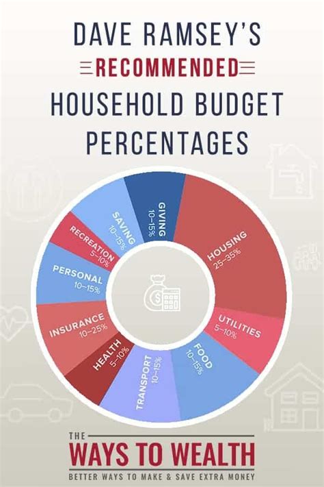 Dave Ramsey S Household Budget Percentages 2023 Edition Artofit