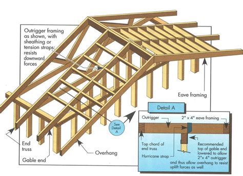 How To Add A Gable Overhang To An Existing Roof Kelly Offirest1969