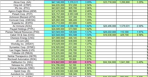 With tesla stock trading at $793.53 per share, the total value of tesla stock (market capitalization) is $739.42b. One Familys Blog: Tracking Stanley Druckenmiller's ...