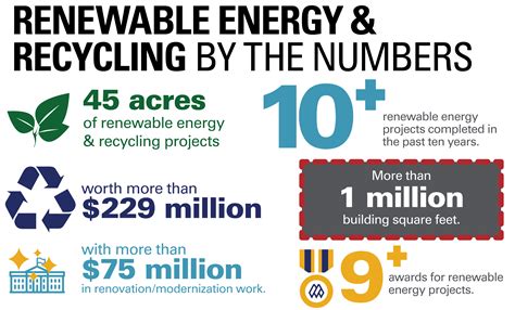 Renewable Energy By The Numbers Manhattan Construction Company
