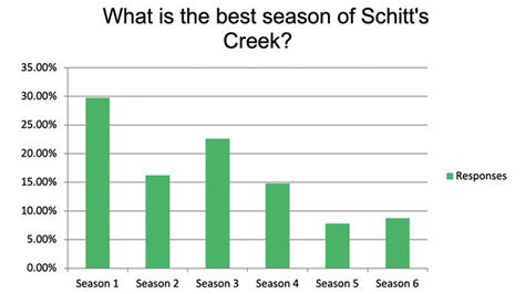 29 Of Fans Said This Was The Best Season Of Schitts Creek