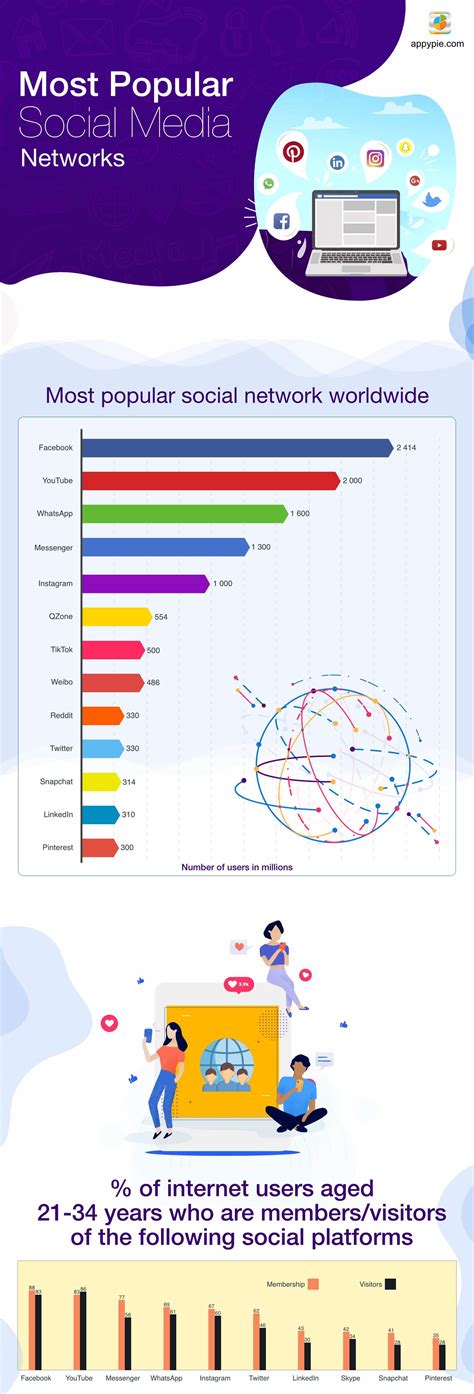 Top 15 Social Media Sites And Most Popular Social Networks Sites