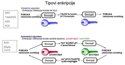 Encryption Vs Encoding Vs Hashing Vs Obfuscation