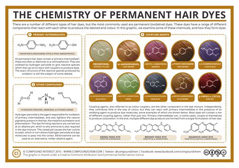 Teaching Chemistry Chemistry Dyed Hair