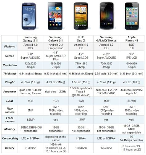 Comparisons Of All Smartphones Cool New Tech