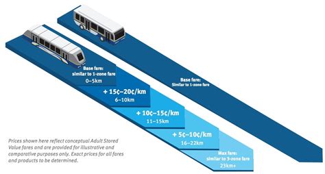 Translink Proposes Switch To Distance Travelled Fares For Skytrain And