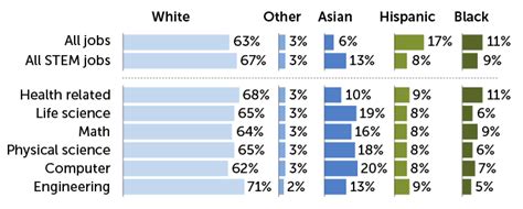 Stem’s Racial Ethnic And Gender Gaps Are Still Strikingly Large Chemist Gr