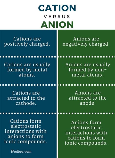 Difference Between Cation And Anion