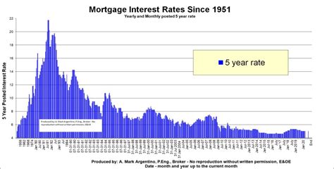 Historical And Posted Canadian Mortgage Interest Rates Mississauga