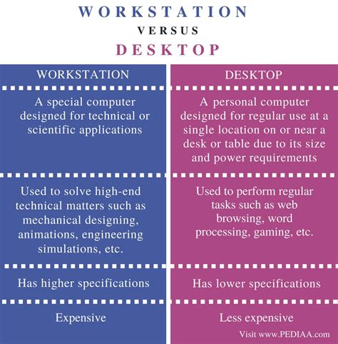 Difference Between Workstation And Desktop Pediaacom