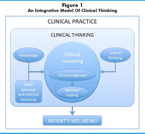 Figure 1 From Differentiating The Elements Of Clinical Thinking