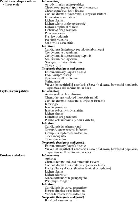 Clinical Differential Diagnosis Of Vulvovaginal Lichen Planus And