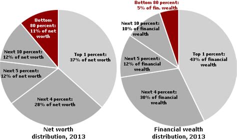 Who Rules America Wealth Income And Power