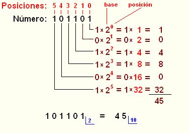 Conversión entre números decimales y binarios. Sistema Binario y Lenguaje Binario Aprende Facil