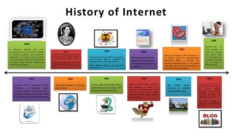 Timeline Of The History Of Computer
