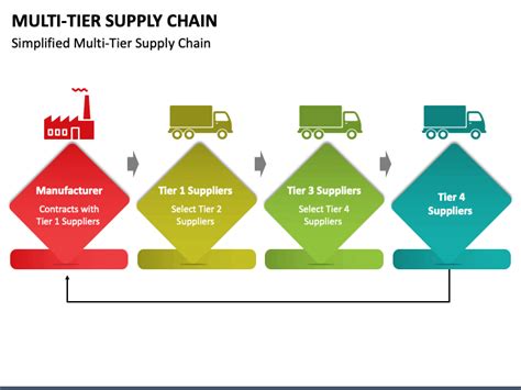 Multi Tier Supply Chain Powerpoint Template Ppt Slides