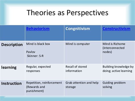 It also acknowledges the existence of observational learning and the. Transfer of adult learning theories into practice