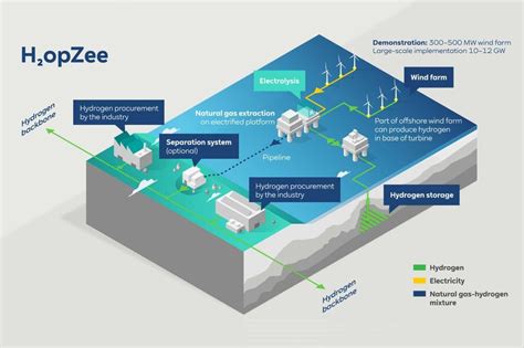 The Hydrogen Stream Offshore Green Hydrogen Project In The Dutch North