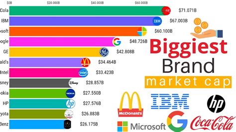 Top 10 Most Valuable Companies In The World 2000 2022 Biggest