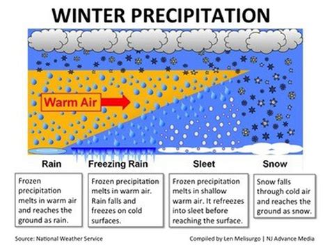 Sleet Vs Freezing Rain What Is The Difference