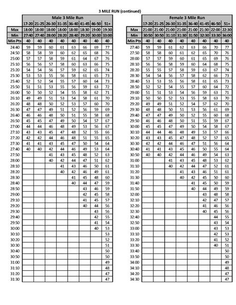 Fresh Usmc Cft Score Chart