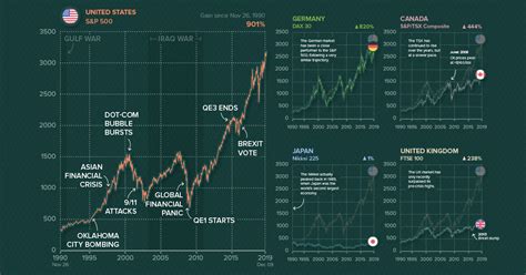 Charting The Worlds Major Stock Markets On The Same Scale 1990 2019
