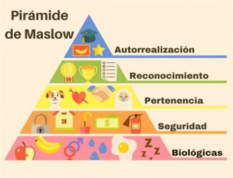 Pirámide De Maslow Qué Es Teoría Explicada Y Ejemplos Enciclopedia