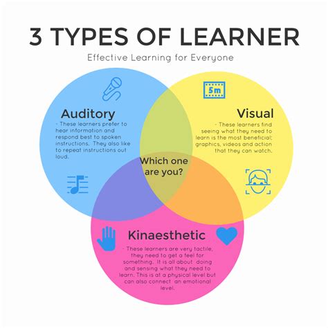 Acet What Is Your Learning Style Acet Ireland
