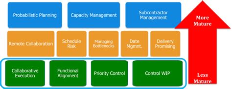 Back To Basics Building Blocks For Successful Project Delivery