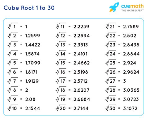 Cube Root 1 To 30 Value Of Cube Roots From 1 To 30 Pdf