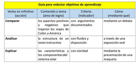 Objetivos De Aprendizaje Lista De Verbos Y Ejemplos Para Redactarlos