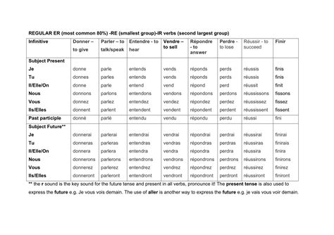 Passe Compose Conjugation Chart Hot Sex Picture