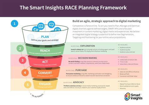 How To Structure An Effective Multichannel Marketing Plan