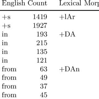 In order to identify a lexical morpheme, . Counts of some surface and lexical morphemes in Turkish ...