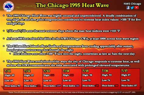 Climate Signals Infographic The Chicago 1995 Heat Wave