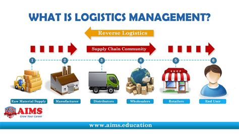 What Is Logistics Meaning Definition And Management