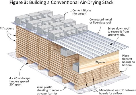 How To Air Dry Lumber Turn Freshly Cut Stock Into A Cash Crop Of