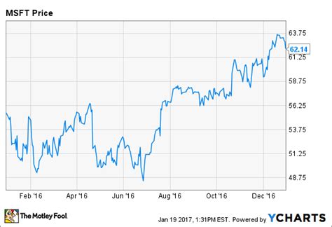 View the latest msft stock quote and chart on msn money. Why Microsoft Stock Gained 12% in 2016 - Nasdaq.com