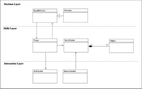 Object Oriented Uml Class Diagram Notations Differenc