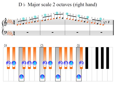 D Flat Major Scale 2 Octaves Right Hand Piano Fingering Figures