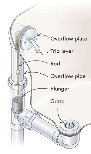 Kingston brass faucets are covered by a limited lifetime warranty that protects the faucets from parts damage, shipping damage, and even covers the finish for a lifetime. Anatomy Of A Bathroom Drain - Best Drain Photos Primagem.Org