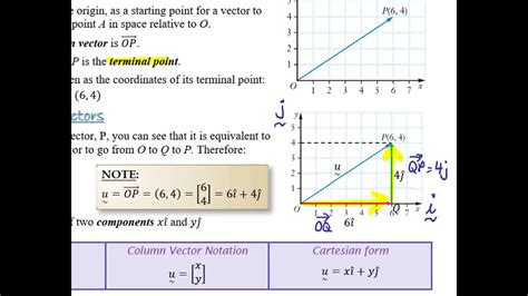 Component And Cartesian Form Of A Vector Youtube