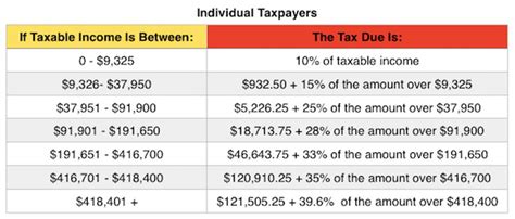 The personal exemption has been eliminated, and the standard deduction has been increased. 2017 Tax Brackets | ppgpartners.net