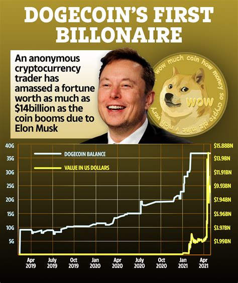 Musk, geçtiğimiz birkaç ay içinde twitter'da bitcoin, dogecoin ve diğer. World's first Dogecoin billionaire has stock hit ...
