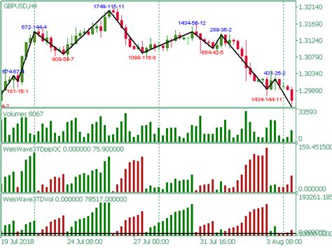 Buy The Weis Pip Wave Mt5 Technical Indicator For Metatrader 5 In