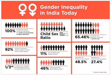 Project On Gender Inequality In India Tabitomo